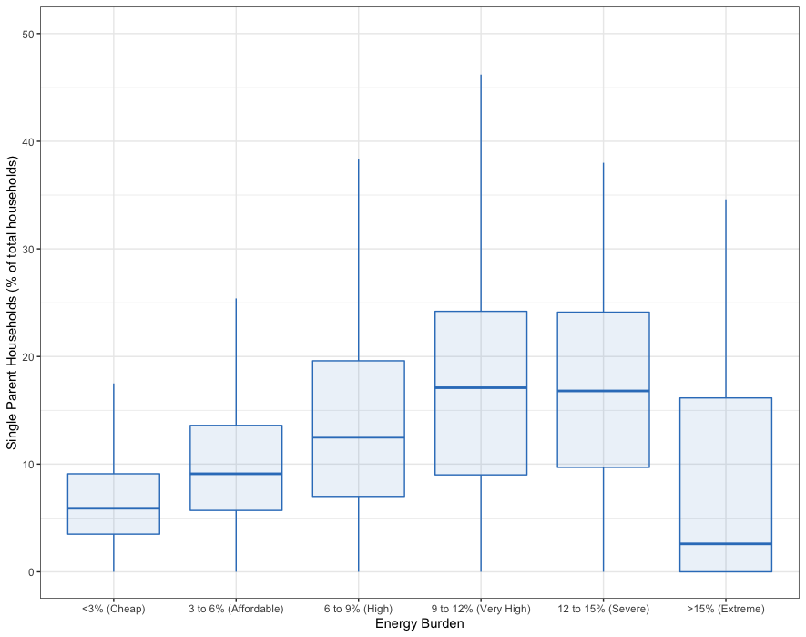 Single-parent HH make up an increasingly high percentage of census tracts with excessive energy burdens. 

Powered by EEP data energyequityproject.com 
Created by <a href="/rahul_a_bej/">Rahul Agrawal Bejarano</a> 
Code: github.com/Energy-Equity-…

*thanks <a href="/CarleySanya/">Sanya Carley</a> and <a href="/DavidKonisky/">David Konisky</a> for this: energyjustice.indiana.edu/doc/ejl-energy…