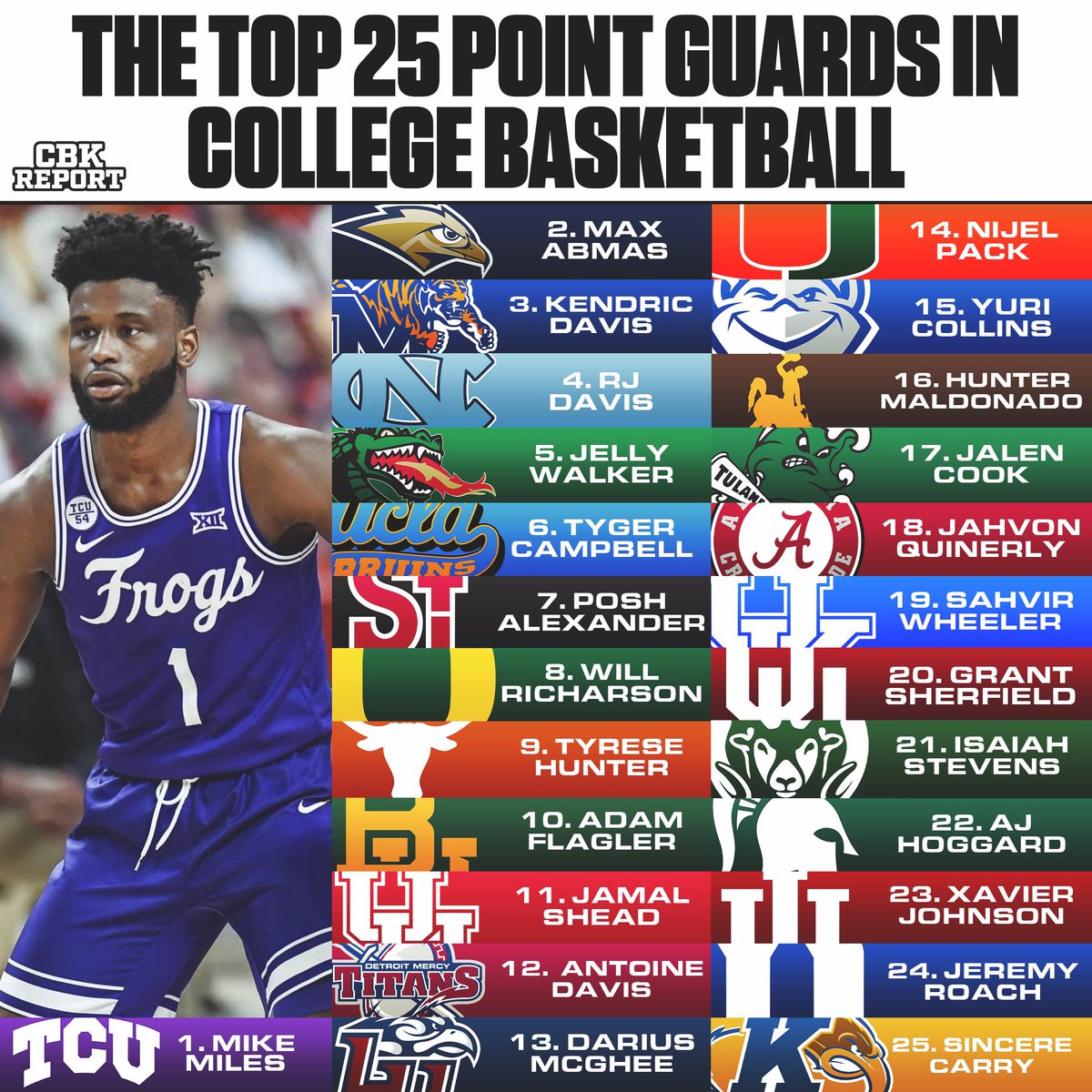 CBKReport's tweet photo. The Top 25 Point Guards in College Basketball🏀 https://t.co/osOcz1Q4od