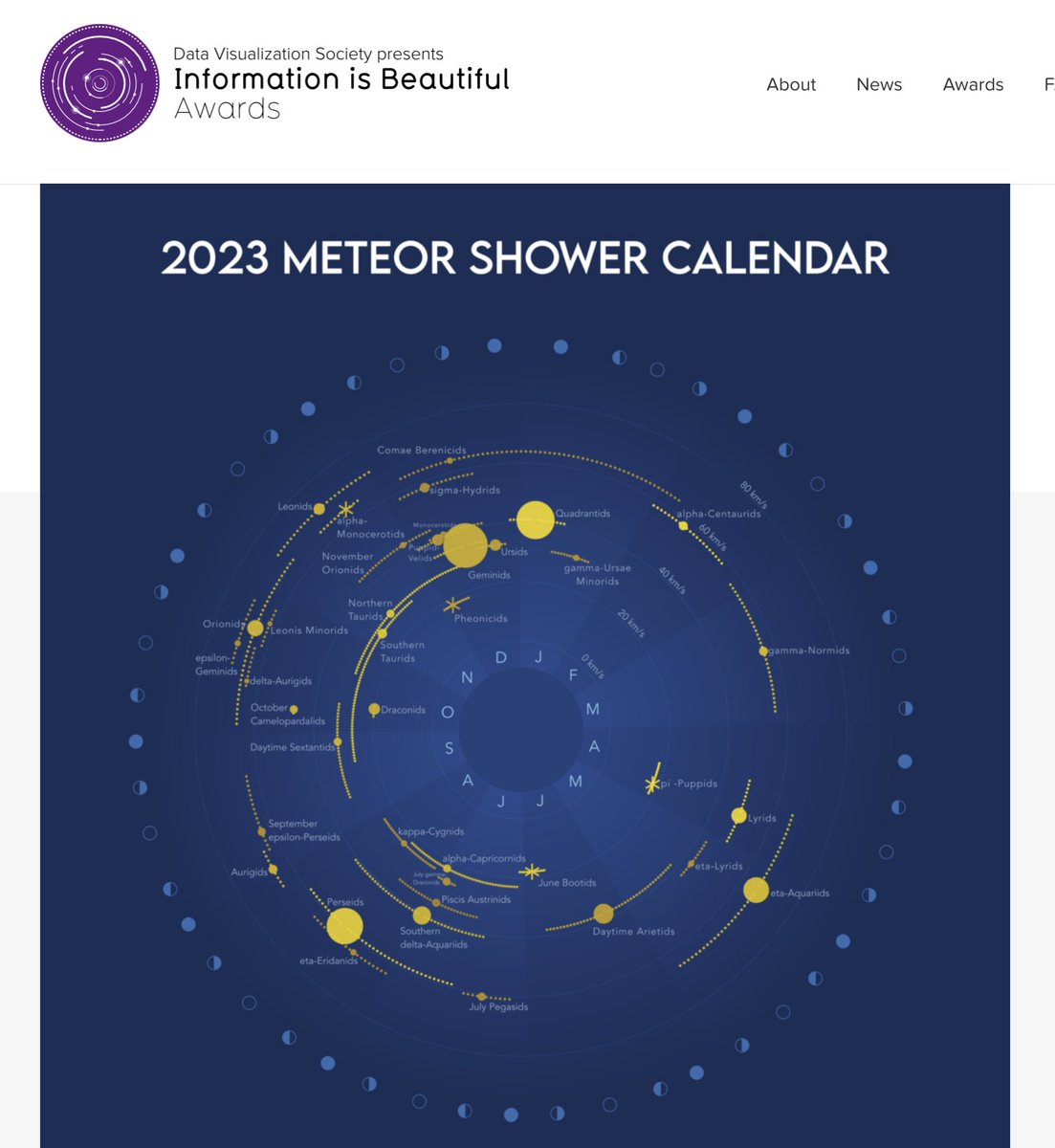 The new version of my meteor shower calendar has been long listed in the #iibawards ☺️!

informationisbeautifulawards.com/showcase/5132-…
tinyurl.com/39weakaw
linetonthat.com/post/a-dataviz…