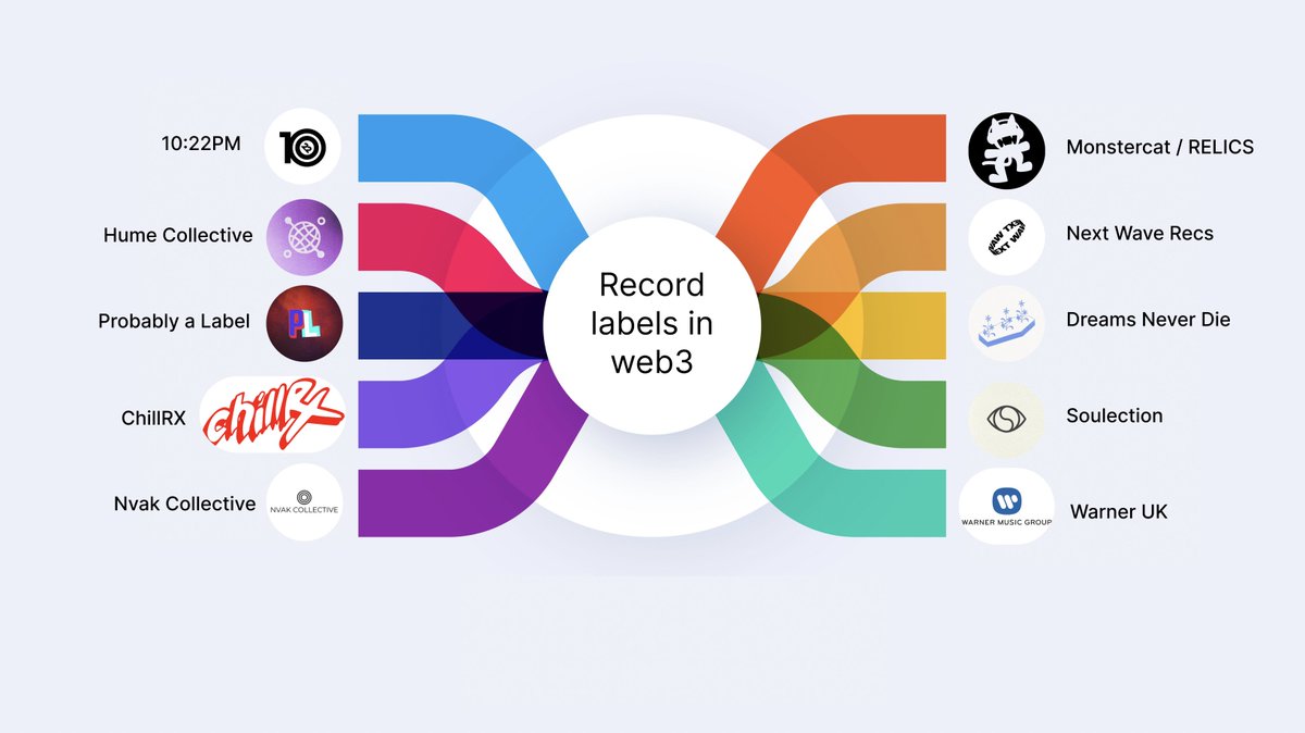 Every record label will need a Web3 strategy.

Here are 10 labels already executing

↓