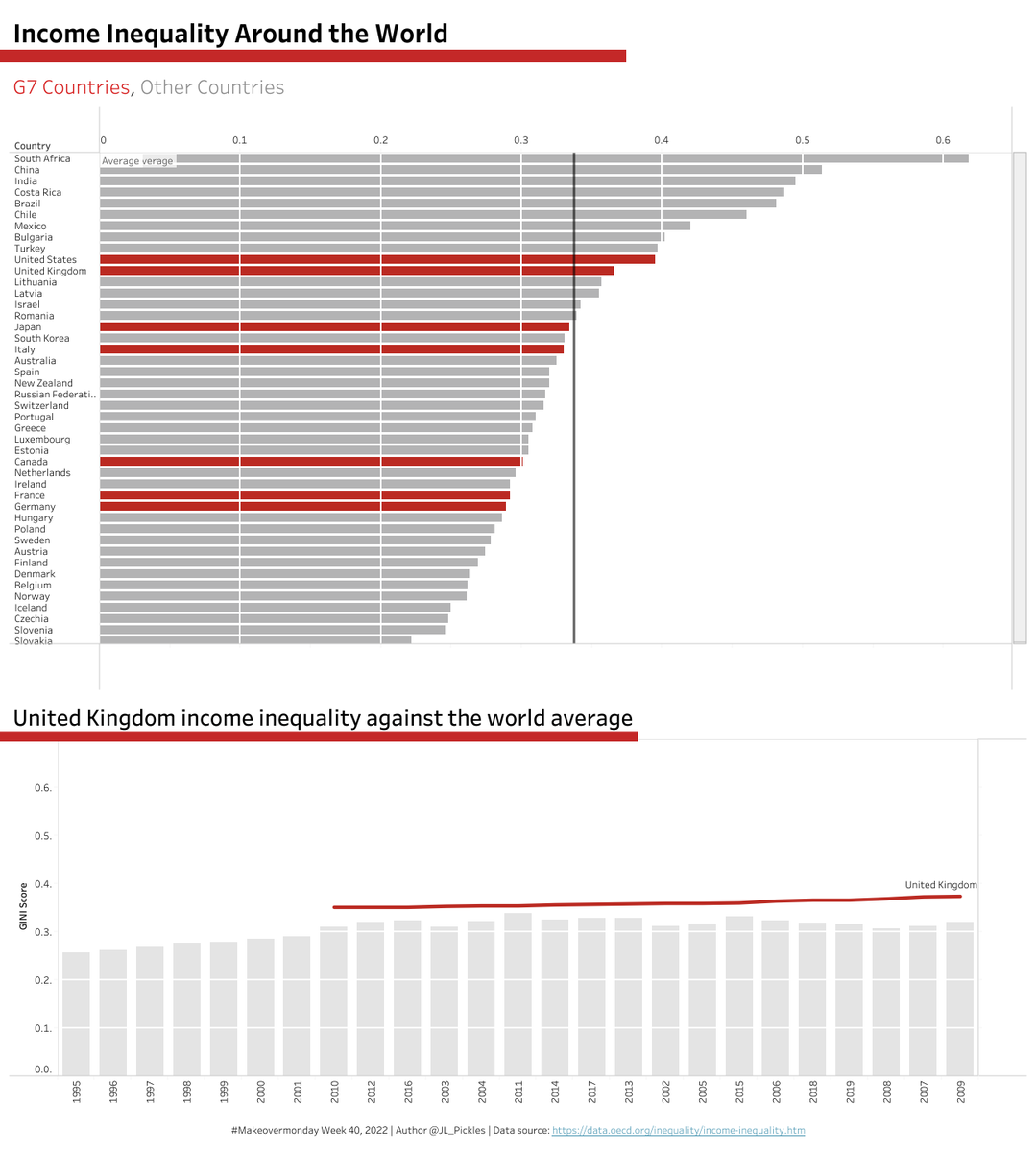JL_Pickles's tweet photo. My 2022 week 40 #makeovermonday attempt. Great fun developing my tableau skills with this weekly challenge 📊

This week visualising income inequality around the world, rated by the GINI index, with the UK unsurprisingly not looking too good 😓

Link: https://t.co/O4JL9Iojgp https://t.co/mjmhPpwhfD