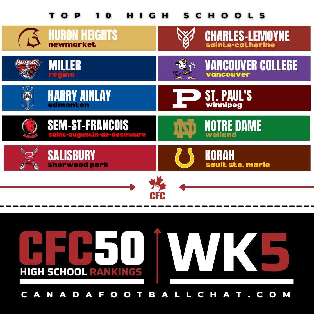 chatfootball's tweet image. #CFC50 Rankings Week 5: Drama at the top as three top 10 programs tumble 📈 ow.ly/lTzV50L0hUR

You want chaos? You want drama? You want madness? Well you've come to the right place!

REGISTER NOW for a CFC Tryout and Showcase ▶️ ow.ly/bpjh50L0hUQ