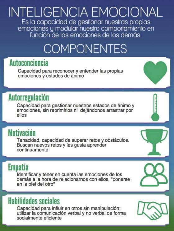 virginiog's tweet photo. Un buen esquema para entender las principales áreas de la inteligencia emocional https://t.co/nRN1YOk9Fl