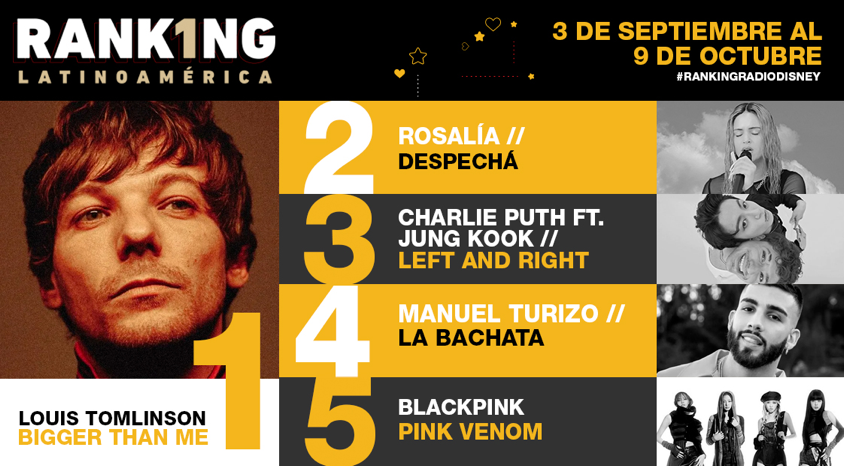 RadioDisneyLA's tweet photo. 🎶 #BiggerThanMe de @Louis_Tomlinson es el nuevo Nº1 del #RankingRadioDisney Latinonamérica esta semana. 🎶 ¡Continúa votando por tus canciones favoritas todas las semanas!

🎧 Lista completa y podcast en https://t.co/PfXIg2dEcQ https://t.co/VPwjzCQWOA