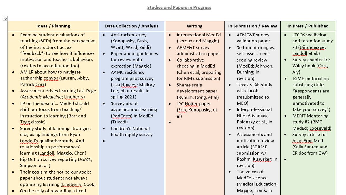 mededdoc's tweet image. Do you have a #MedEd "ideas" and/or "studies and papers in progress" file? 

If not, you need one...