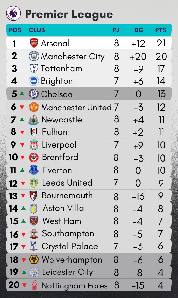Futbol de Inglaterra on Twitter "Así queda la tabla de la Premier