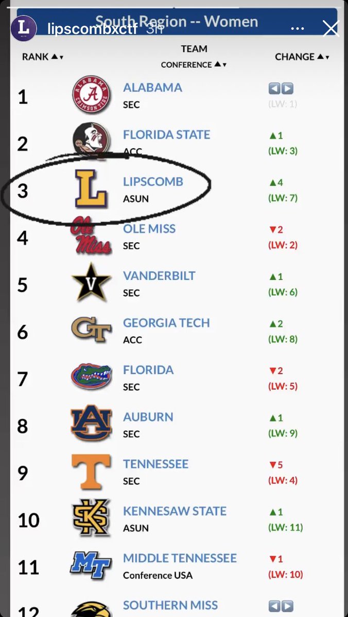 WTG <a href="/LipscombXCTF/">Lipscomb XC T&F</a> women! Highest EVER Regional ranking‼️