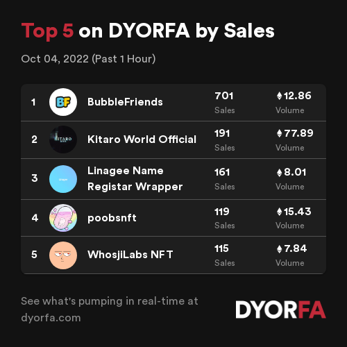 DYORForAlpha's tweet photo. Congratulations to the Top 5 projects by sales across @opensea, @LooksRare and @the_x2y2 over the past 1 hour 🚀👀

1. #BubbleFriends
2. #KitaroWorldOfficial
3. #LinageeNameRegistarWrapper
4. @poobsnft
5. #WhosjiLabsNFT

Data: https://t.co/EeJNIzE9ul https://t.co/seJBpiC89Z