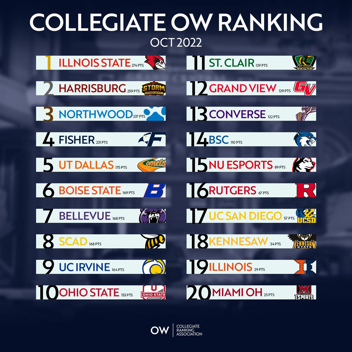 0WCRA's tweet photo. OWCRA is proud to present the first of our monthly collegiate Overwatch rankings!

What do you think about our top 20? Was there a school we missed? How will OW2 shake things up? We'd love to hear from you!

#SeeYouOnTheOtherSide #Collegiate #Esports #Overwatch https://t.co/Eg3xZi0xRE