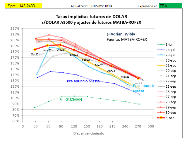 Adrian_Wibly's tweet photo. Como se esperaba, al no ocurrir un salto discreto en el dólar mayorista, los futuros de dólar hoy cerraron bastante abajo. Las tasas implícitas, en TEAs, quedaron entre 180% y 192% de octubre a enero.
#dolar #futuro #matba #rofex https://t.co/dWmOqWaeFx