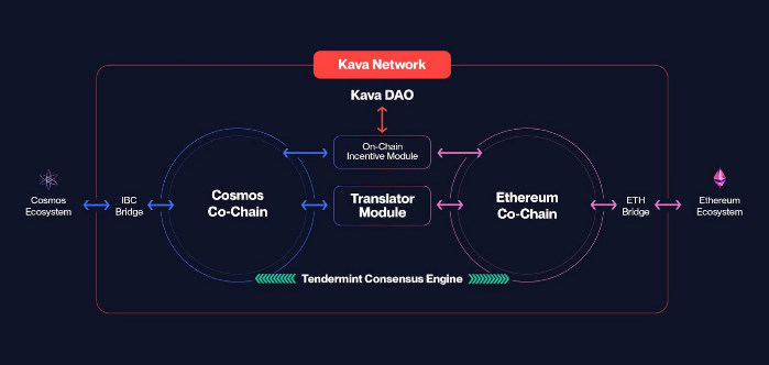 albettius17's tweet photo. 1/ @kava_platform is a lightning-fast Layer-1 blockchain that combines the developer power of Ethereum with the speed and interoperability of @cosmos.
With this the KAVA network makes it possible to:
1.Seamless interoperability
2.Optimized scalability
3.Rapid ecosystem growth https://t.co/zi9lOQHJgp