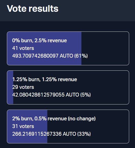 autofarmES's tweet image. Buen día #AutoFam👨‍🌾

Los resultados de la votación están disponibles 🗳️

#TeamREV💰 estará feliz con los resultados ya que la votación terminó a su favor.

Los detalles sobre cómo reclamar la insignia de votante #SBT se publicará mañana ✅

#Autofarm $AUTO @xhashtagio