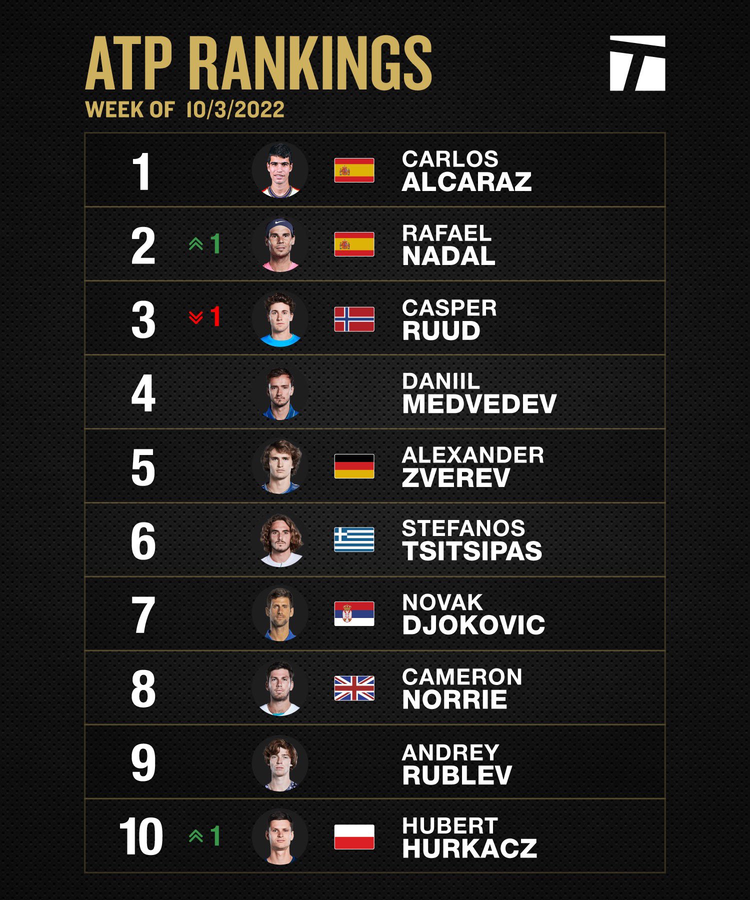 ATP Live Rankings Discover Forex News Group: the latest behind-the