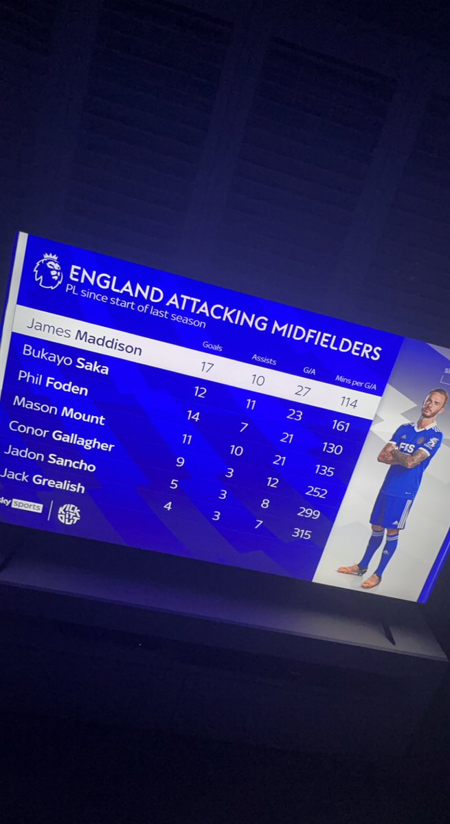 JackWhitman_7's tweet photo. this stat and maddison still isn’t selected by southgate…. https://t.co/ouDlr9eje7