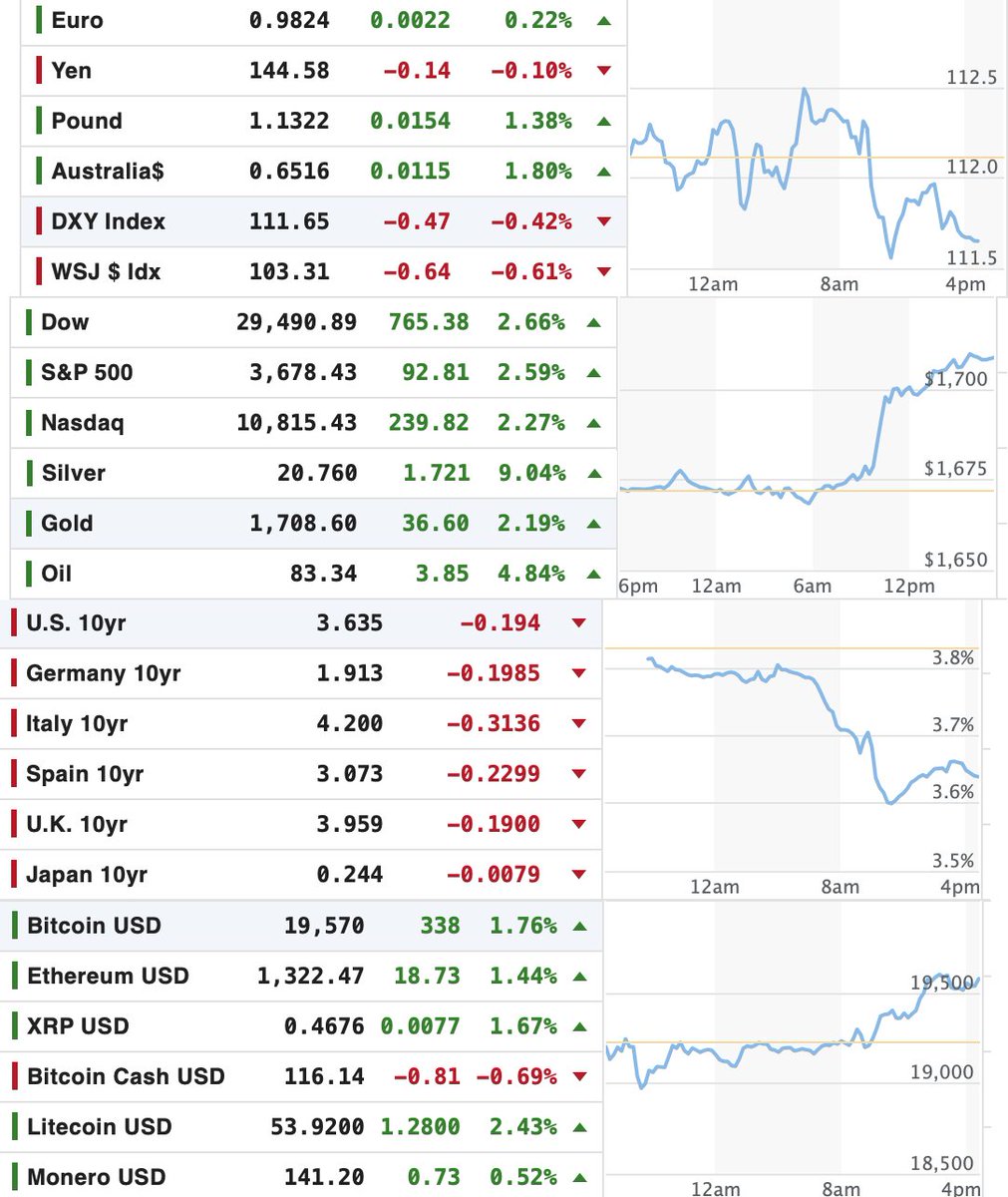 duediligenceguy's tweet photo. One day does not a trend make, but this is encouraging: #gold and #silver held up very well this afternoon, despite the #USD and #interstrates rebounding for several hours... https://t.co/mKvEZx5IeC