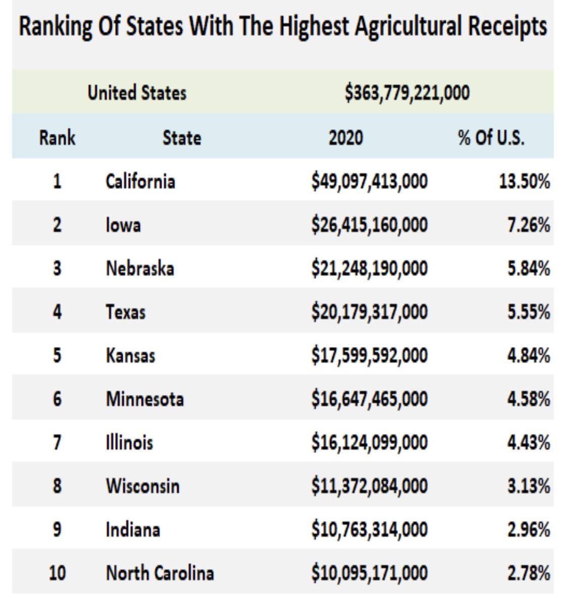Way to use numbers from a year half the state was flattened by a Derecho

Despite being 40% smaller than Kansas, Iowa produces $9,000,000,000 more worth of food and is second only to a state 3 times their size https://t.co/jxZeXGSR0Z https://t.co/svfrOoRzqJ