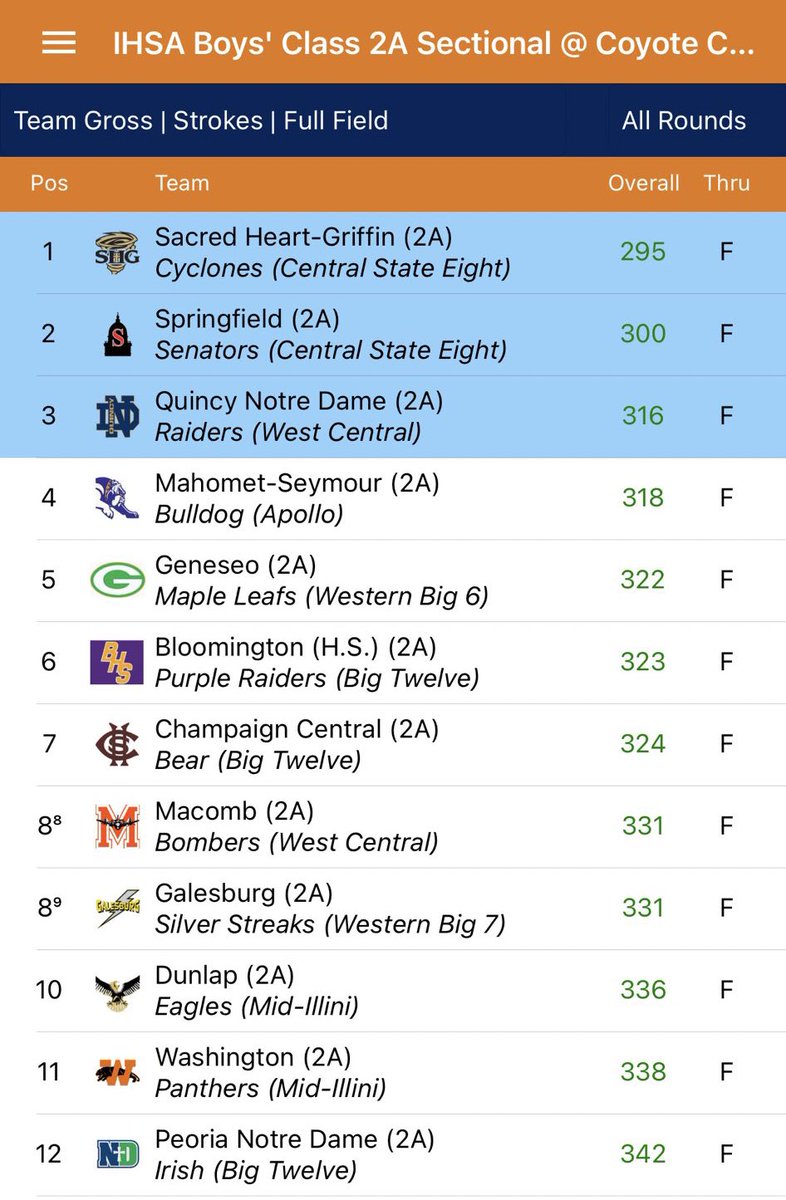 Congratulations to the Sacred Heart Griffin Cyclones golf team for winning the sectional title