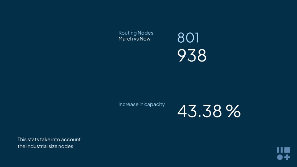 MionGroup's tweet image. Since March, the number of #RoutingNode&apos;s and their capacity have increased 17.10%, and 43.38% respectively.