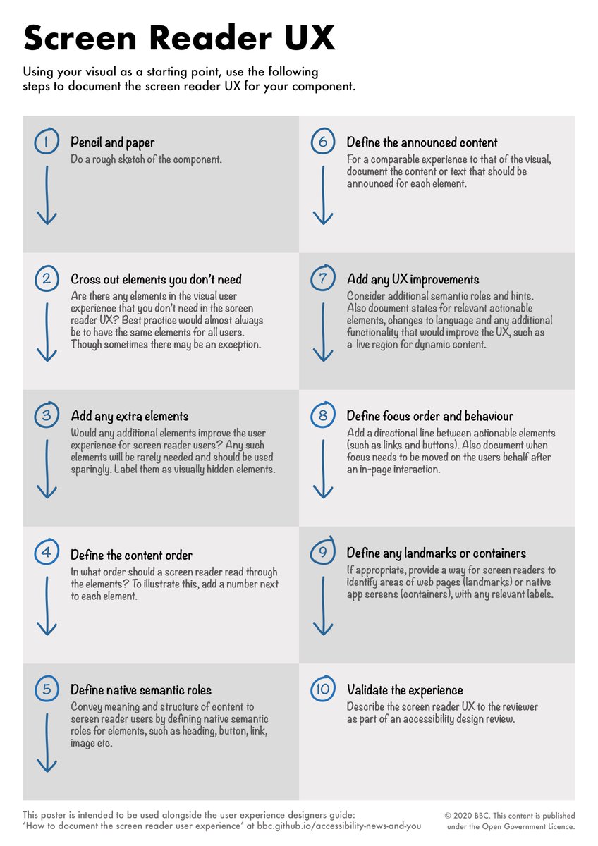 What a wonderful overview of what goes into an accessible design system (tetralogical.com/blog/2022/06/2…), by <a href="/iheni/">Henny</a> — from accessibility documentation to editorial style guide to screen reader UX and how to document it. #ux #accessibility