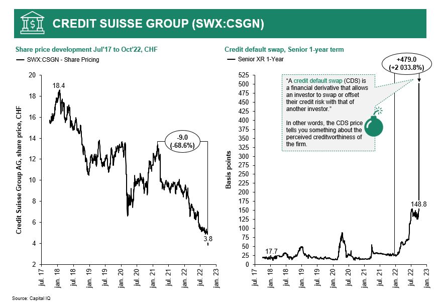Credit Suisse credit default swaps BLOWING UP! CDS = SOS. It's been a long monday. #creditsuisse #CDS