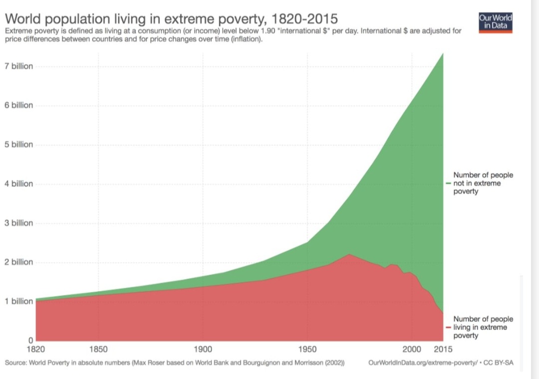 <a href="/hiatirin/">S. H.</a> @Cauarb21 gráficos da fome após o surgimento do capitalismo na revolução industrial... falar que o capitalismo não funciona não faz sentido