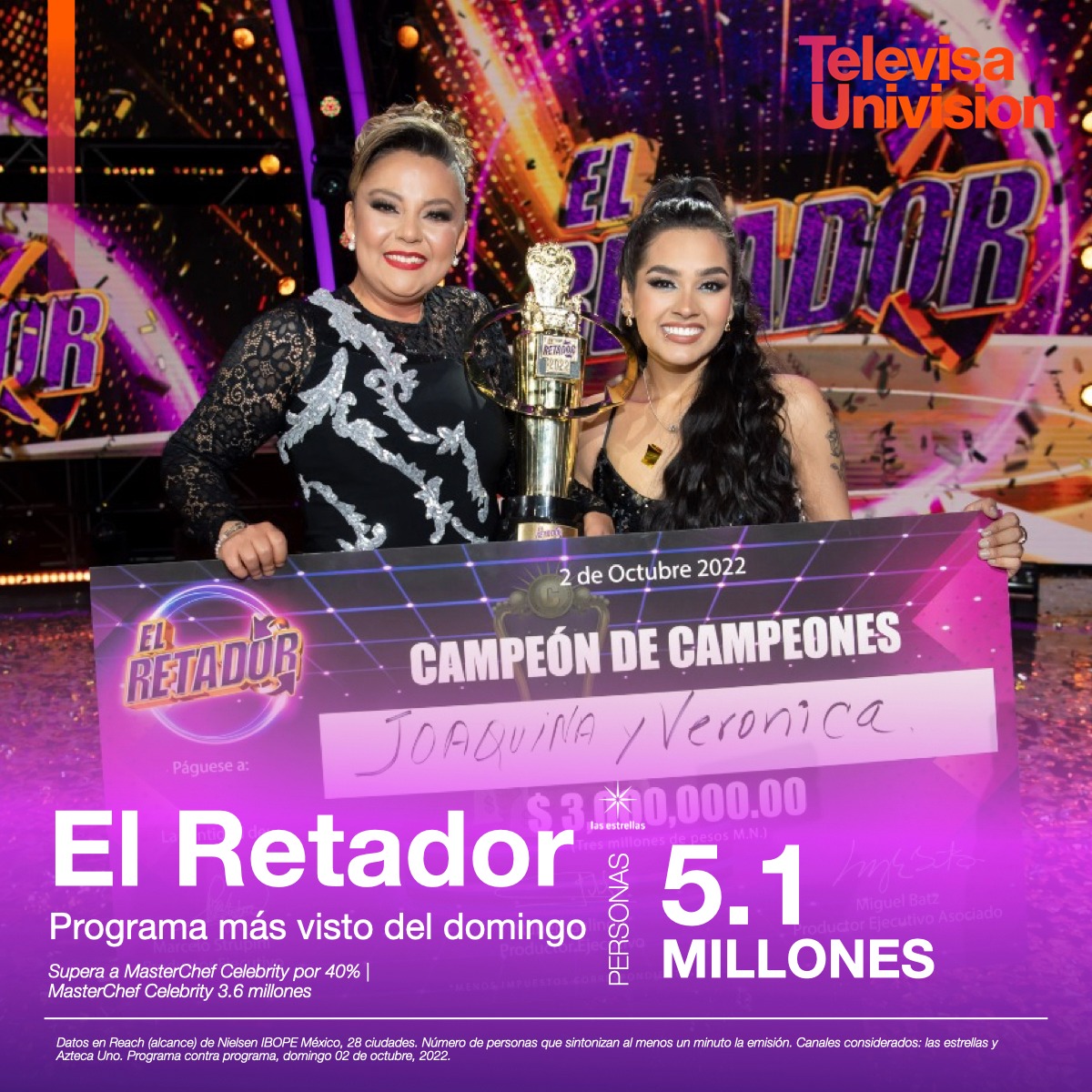 TUPrensa's tweet photo. ¡La gran final de #ElRetador fue vista por más de 5.1 millones de personas! Sin lugar a dudas fue el programa más sintonizado de este domingo. 🎉🕺

#TUPrensa #Ratings @ElRetadorMxUs https://t.co/RgkVI1rZuN