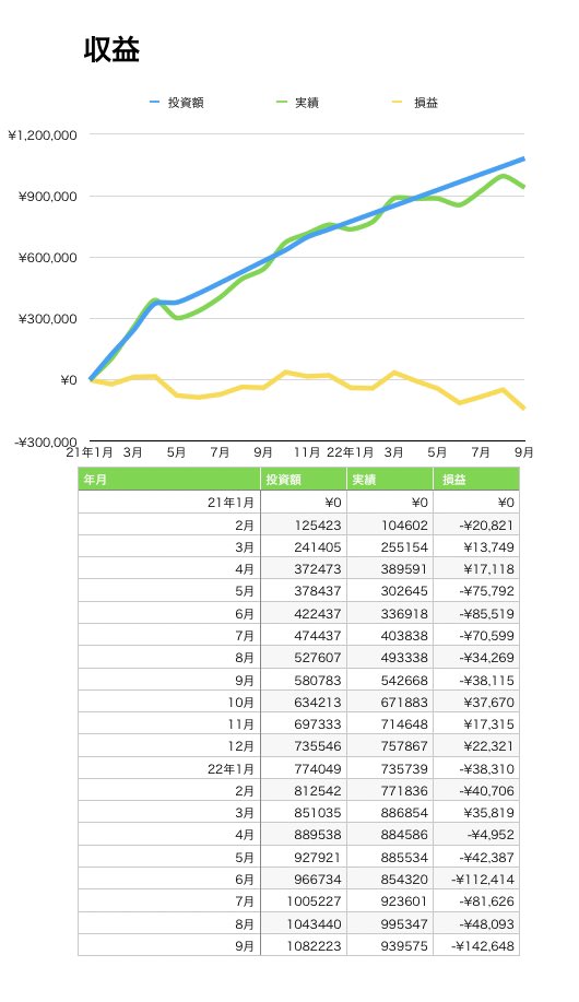 manson0331's tweet photo. 【9月実績】
投資額
¥1,082,223
実績
¥939,575
投資損益
-¥142,648
(前月比:-¥94,555)

ポートフォリオ
つみたてNISA  68%
暗号資産   21%
企業型DC  10%
投資信託　1%

資産が溶けてゆく…🫠

#投資初心者 #つみたてNISA #SP500 https://t.co/5wFKFFs0De