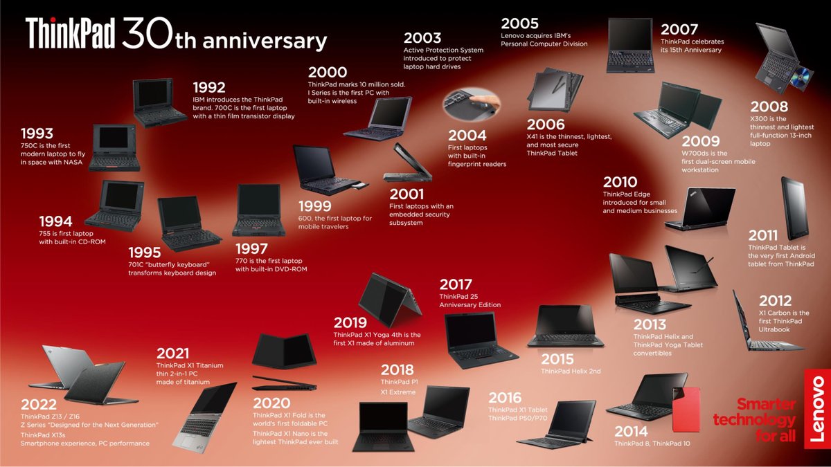 JerryParadise's tweet photo. We put together a digital celebration of many of the #ThinkPad firsts to celebrate ThinkPad's 30th anniversary! There are so many more milestones and great ThinkPads I wish we could have included, but pixels are limited. What would you have added? https://t.co/9oOcY2XANq
