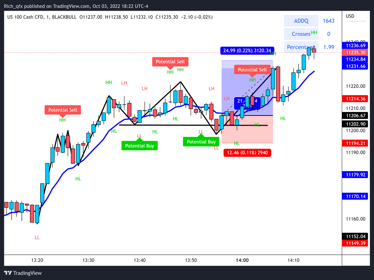 Bull_B3ar's tweet photo. "Purge &amp; Pop" went 3/4 (75%) today 

With 2:1 RR this would equate to:

+1.25% with .25% Risk
+2.50% with .50% Risk
+5% with 1% Risk

These past few weeks gonna be great, but I'll be busy with exams and then a trip https://t.co/cWCFhx4soR