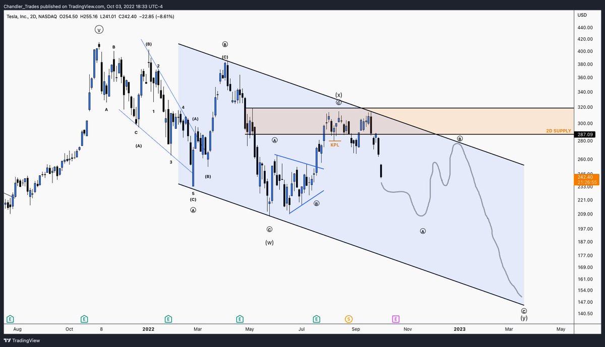 ChandlerTrading's tweet photo. $TSLA 2D Update

Tracking nicely so far... Wave B will be the kill shot https://t.co/qtzwSSSrwh