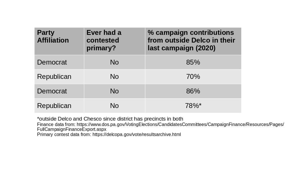 billfoster4pa's tweet photo. PA Bipartisanship!? – Our Delco PA State House Representatives always get most of their campaign money from somewhere else and avoid contested primaries, regardless of party. Data on four PA representatives in our area, two from each party.

#FixHarrisburg #VoteIndependentPA https://t.co/O4HcFIXK38