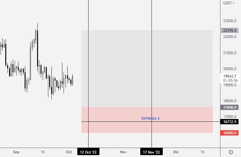 futurosdecripto's tweet photo. Llegamos a los 25 RT 🥳
Les comparto puntos que espero para comprar #BTC 🤝
Ante cualquier inversión siempre házlo con gestión de riesgo 🫡
#NFA #BTCUSD #BTCUSDT #cryptotrading #trading #cryptocurrency #Crypto https://t.co/CJ8K6eNuNI