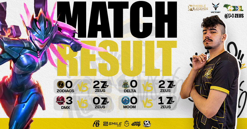 zeusesportsbr's tweet photo. Eai, meus guerreiros, saiu o match result do ranqueamento nacional para times federados pela CBDEL e nós ficamos em 2º lugar!
Confere os resultados; 👇
#goZEUS #festanoolimpo #mlbb #cbdel #lastvictory #mobilelegends https://t.co/wYiHDwFZkE