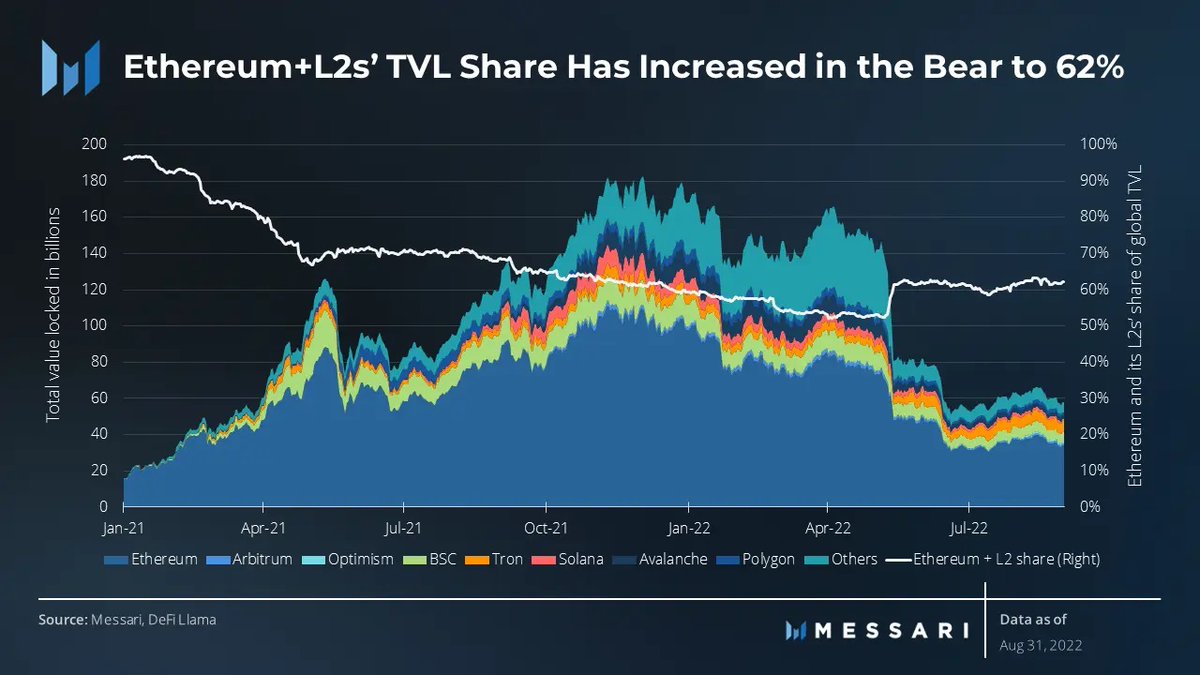 #Ethereum and its L2 ecosystem have a combined share of 62% of total crypto smart contract TVL.

@Ethereum contributes the lion’s share of the TVL with $34B, while @Arbitrum and @OptimismFND contribute $1B each.