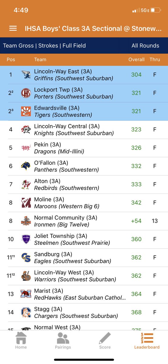 EHSTigerGolf's tweet photo. Led by Carter Crow’s 6th place overall finish-76, the Tigers are heading to state for the first time since 2017!  They finished 3rd via 5th score tiebreaker to a very good Lockport team. https://t.co/YvTI7TurUl