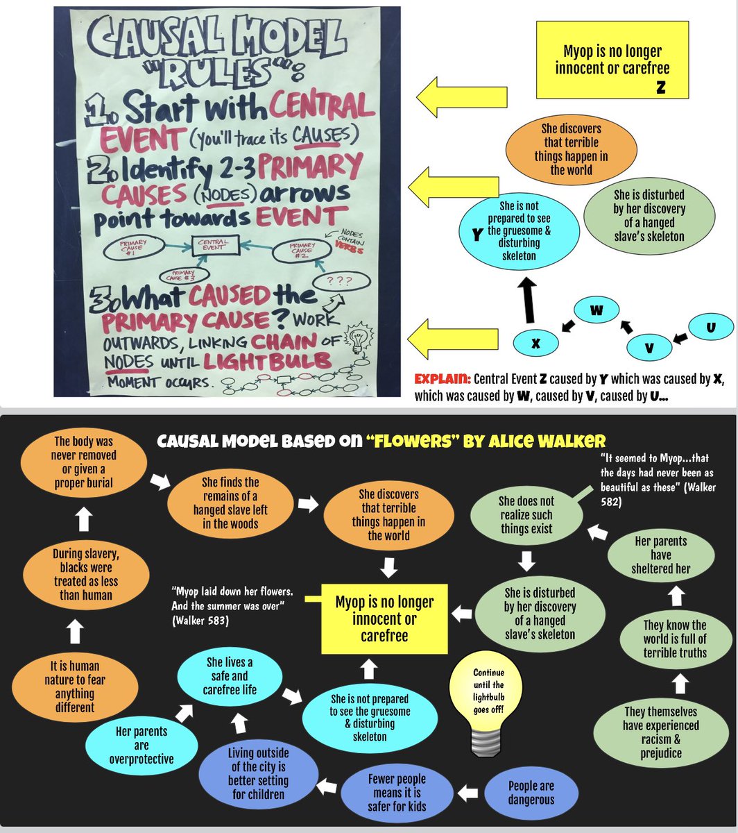 JasonMonteith's tweet photo. when students struggle to summarize or highlight key events, use #thecausalmodel to unpack cause &amp; effect in a story: great tool for illustrating relationships, making thinking explicit, choosing concise/precise language, authentic lightbulb moments #educhat @RotmanIThink https://t.co/KqbrATqLKb