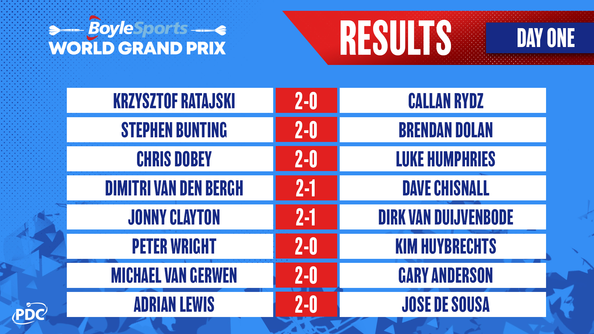 PDC Darts on Twitter "DAY ONE RESULTS 🔢 Here's all the results from
