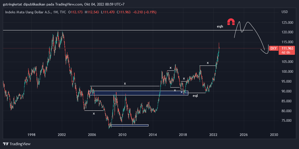 BTCUSDT_1's tweet photo. Ati" ya guys ,dari anal DXY, dia sedang mengalami penguatan dan ada kemungkinan tahun 2023 ada potensi buat chaos, harga" bahan pokok akan naik, inflasi naik , rupiah tambah melemah, BBM ada kemungkinan bisa naik lagi, bubble property Amerika dan China kemungkinan bisa pecah https://t.co/FLGV0Fdqj1