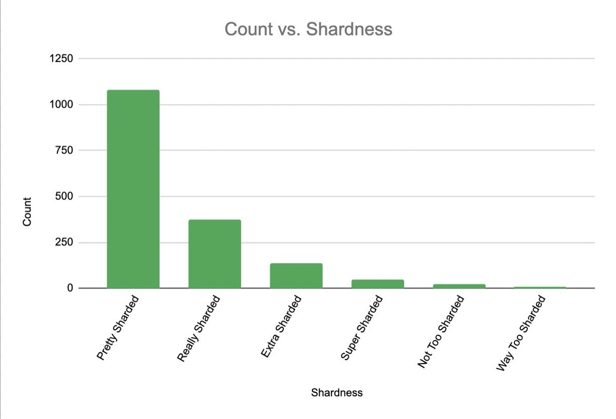 @vikinglandnft One unique trait they have are the Shardness Levels they evolve through.

Most are "Pretty Sharded", the rarest are "Not Too Sharded" and "Way Too Sharded" ... LFG 🚀 

... Lucky you if you get one that's Way Too Sharded