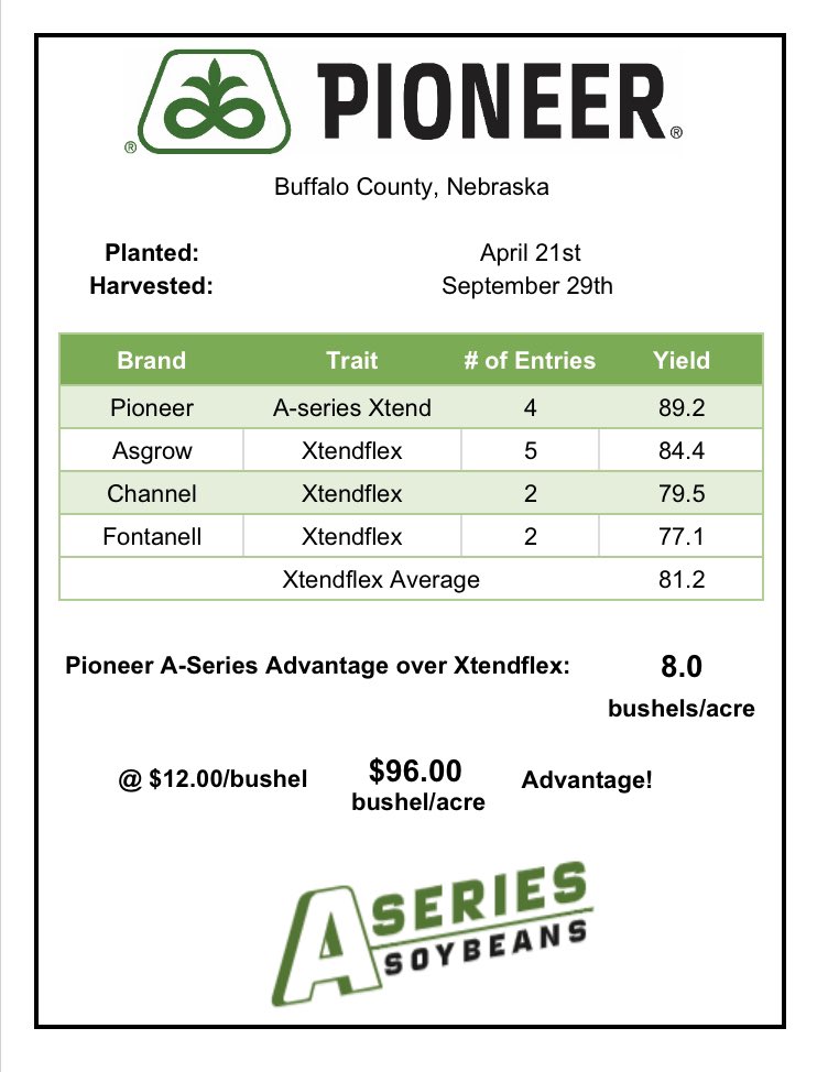 GavinRKenney's tweet photo. Plots have started rolling in the past week in South Central, Nebraska. And one thing continues to be true, @PioneerSeeds A-Series soybeans, continue to be industry leaders. Adding more dollars to growers pockets! #Harvest22 https://t.co/ARLKHZbNYy