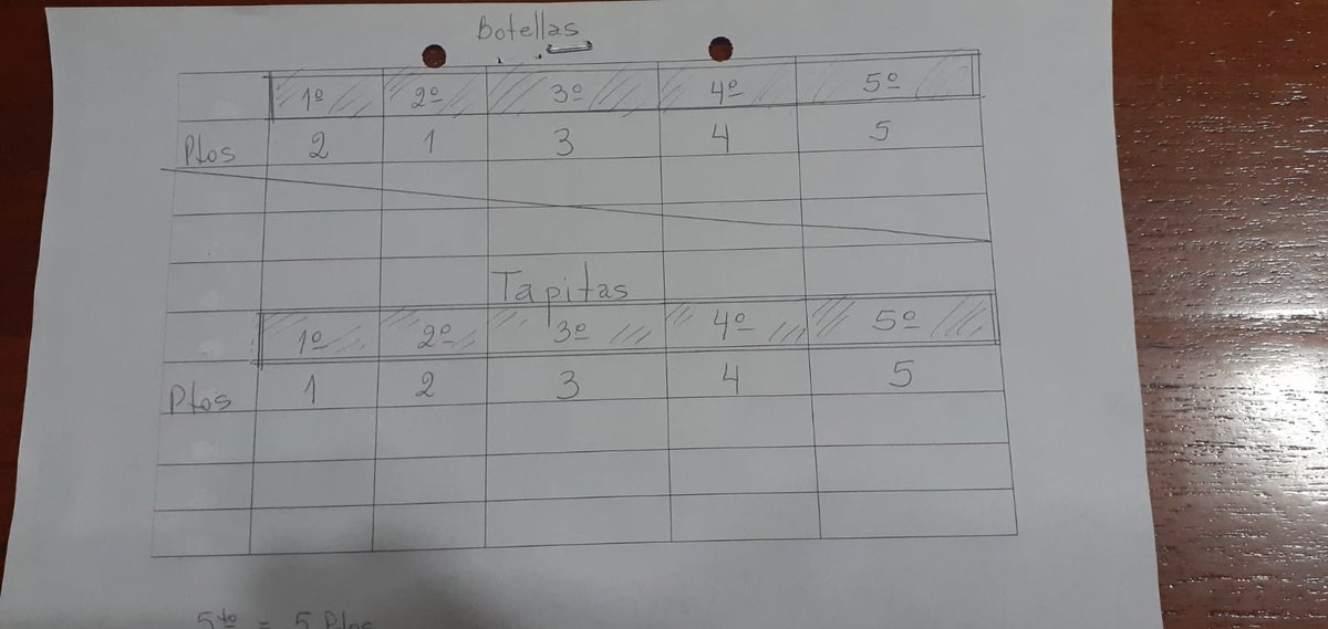 amo, primero los puntos oficiales eran, para tapitas por un lado y para botellas por otro, el día de las carrozas acomodaron todo para que enrealidad valga todo como un solo juego, entonces quedabamos con 1 punto menos JAJAJAJ