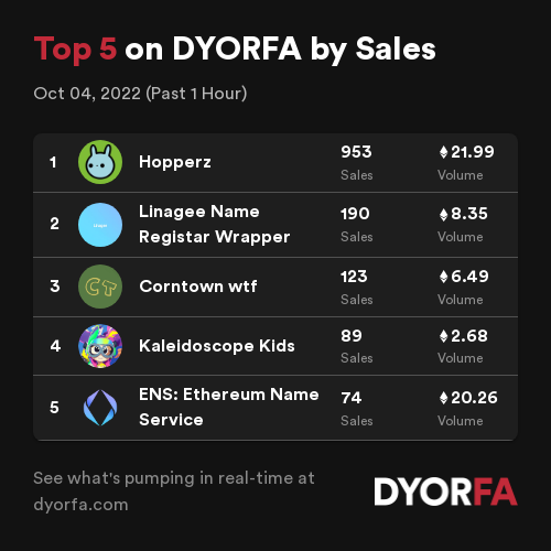 DYORForAlpha's tweet photo. Congratulations to the Top 5 projects by sales across @opensea, @LooksRare and @the_x2y2 over the past 1 hour 🚀👀

1. @HopperzNFT
2. #LinageeNameRegistarWrapper
3. @corntownwtf
4. @KaleidoKidsNFT
5. @ensdomains

Data: https://t.co/EeJNIzE9ul https://t.co/pLU5LoxaTg