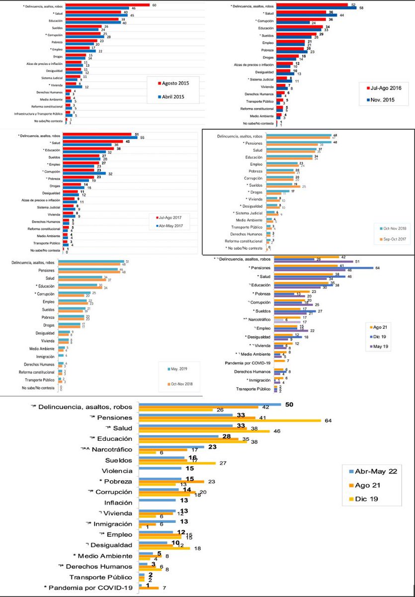 Hola Daniel, vi el programa y tu afirmaste que en los últimos 30 años, en cada encuesta que se hacía, la gente afirmaba que quería una nueva Constitucion. Te adjunto 27 años de encuestas CEP donde la reforma constitucional nunca supera el 5%. Saludos!