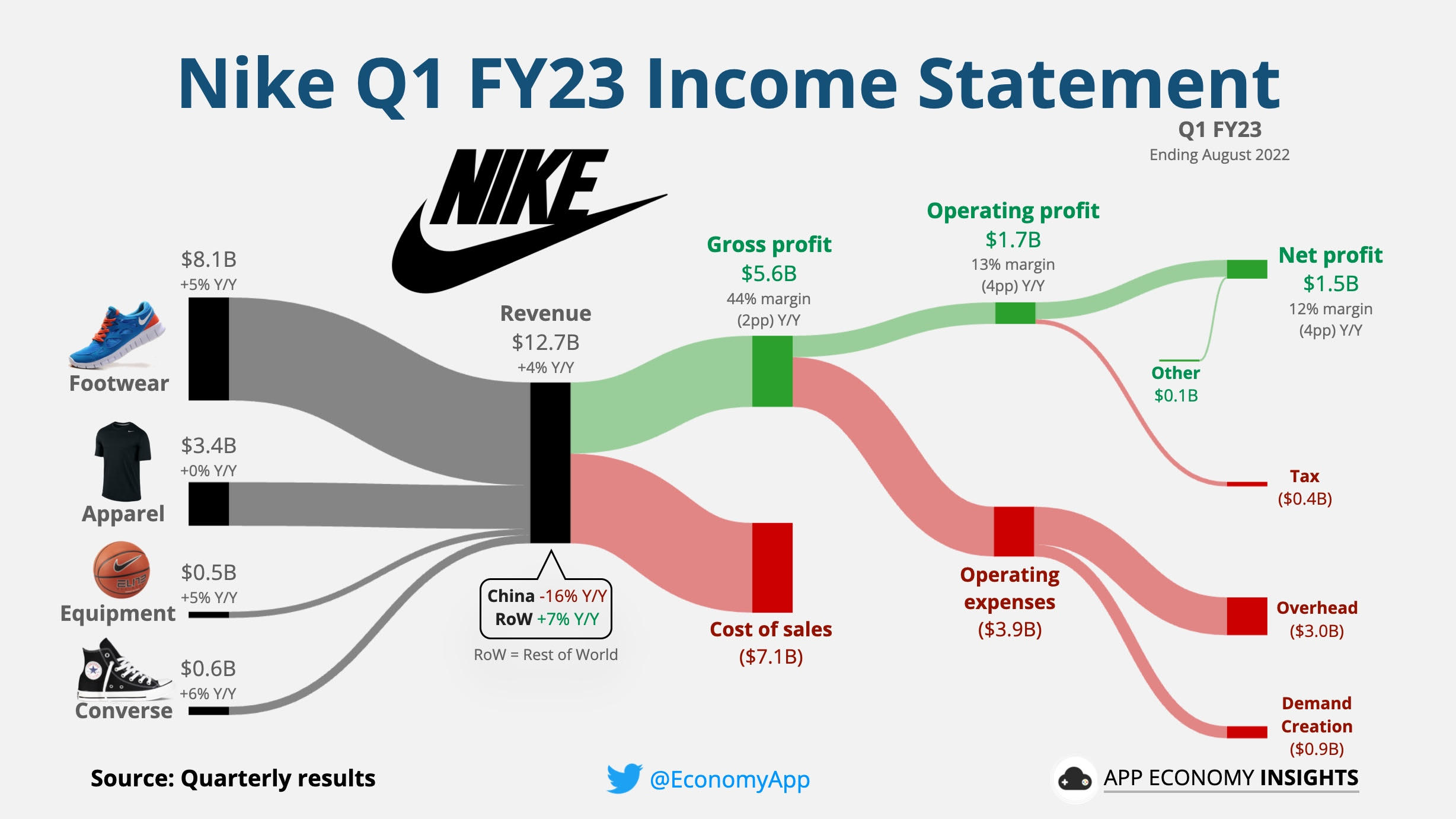 rural Egoísmo retirada App Economy Insights on Twitter: "$NKE Nike's Income Statement Q1 FY23.  https://t.co/lZcKDDyKAC" / Twitter