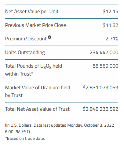 quakes99's tweet photo. Today @Sprott issued no Physical #Uranium Trust units🏧 so raised no cash💵 and stacked no #U3O8🏦🔒 with NAV of US$2.848B💰⬆️ SPUT holds $17.1M cash closing at a slimmer -2.71% Discount to NAV🤨 Today's Spot Price: $48.35/lb⬆️ #Nuclear #Time4Stacking 🏄♂️ https://t.co/iVdxcOy4C8 https://t.co/lJHVs5JveJ
