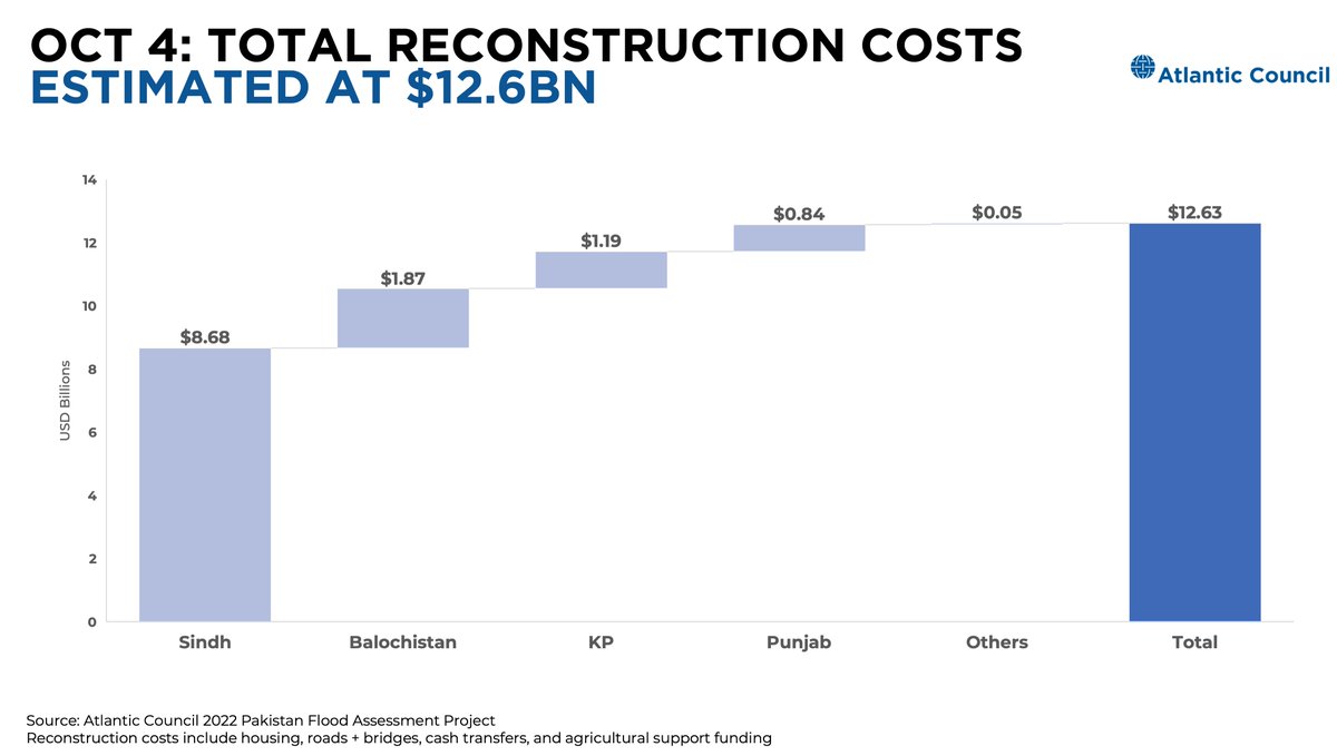 UzairYounus's tweet photo. Oct 3: Based on our estimates, total damages from the 2022 floods in 🇵🇰 are estimated at $9.5bn, with an additional $12.5bn required for reconstruction efforts.

This brings the total financial damages and reconstruction costs estimate to $22.2bn. https://t.co/AC6vuxUkll