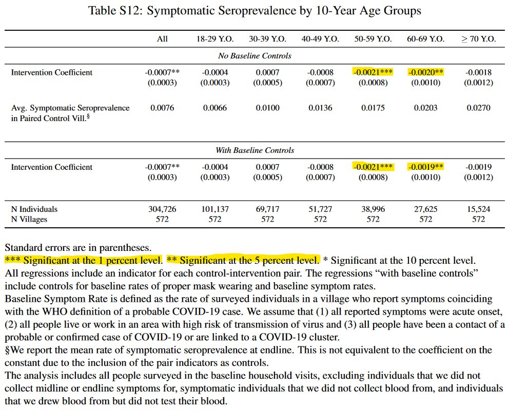 <a href="/EbonyJHilton_MD/">Ebony Jade Hilton, MD</a> @TrishtheDish_7 <a href="/TheNickFoy/">Nick Foy</a> The Bangladesh cluster randomized trial was the biggest (~342,000 participants, and probably best study we have on this.

science.org/doi/10.1126/sc…

Cloth masks had no effect. Surgical had ~10% effect, but oddly was only significant for those aged 50-70.