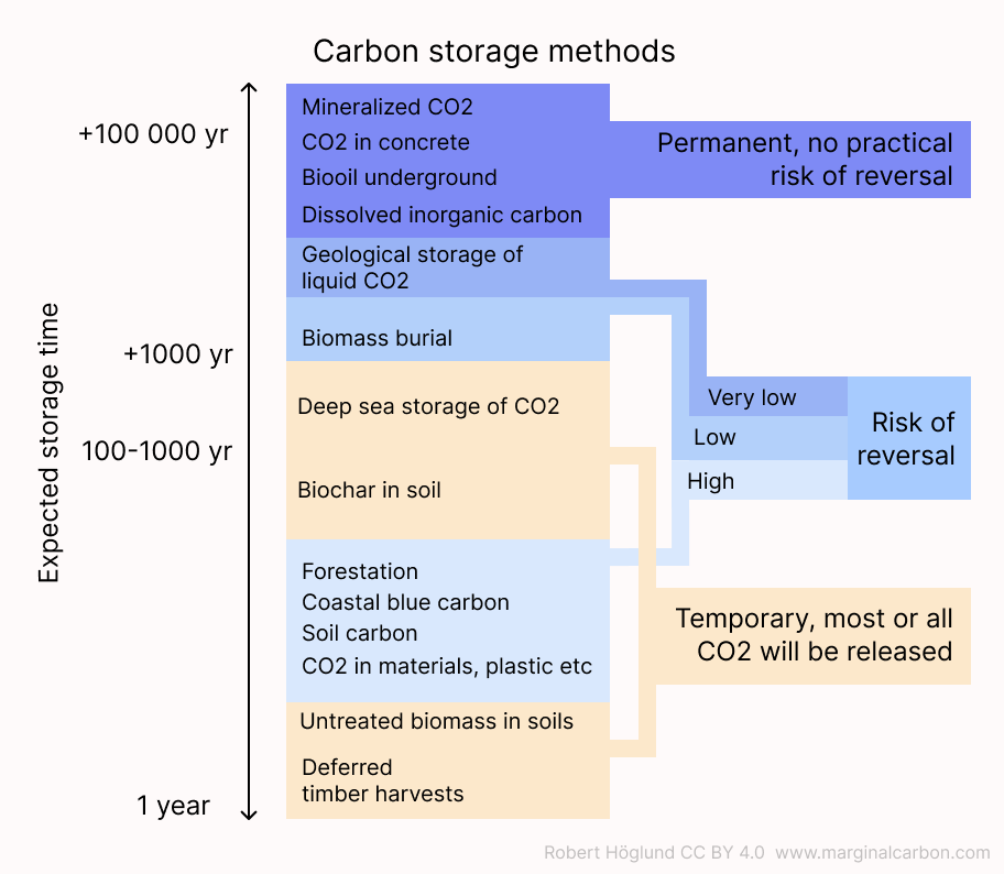 RobertHoglund's tweet photo. Thank you to everyone commenting on the new carbon storage classification I put out. Ver 2.0 is now published in @illuminemNews https://t.co/x70XRCrKGz 

Added distinction between very low/low/high risk of reversal, +biooil +changes to the article text. 

More comments welcome! https://t.co/Xg97mulyyL