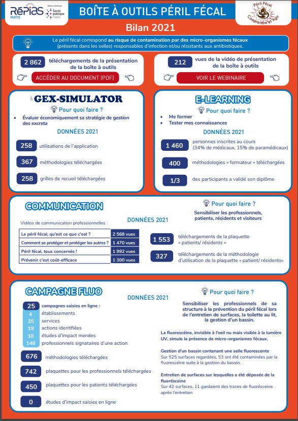 Prev_Infection's tweet photo. 💩 La boite à outils Péril fécal est l’une des trois boites à #outils de pratiques essentielles proposées par le RéPIAS. 

👉Découvrez le bilan 2021 des données d'utilisation de l'ensemble des outils de la boîte ! 
https://t.co/z8CuQCJpSw 

@santepubliquefr https://t.co/joTMH8ZQ57