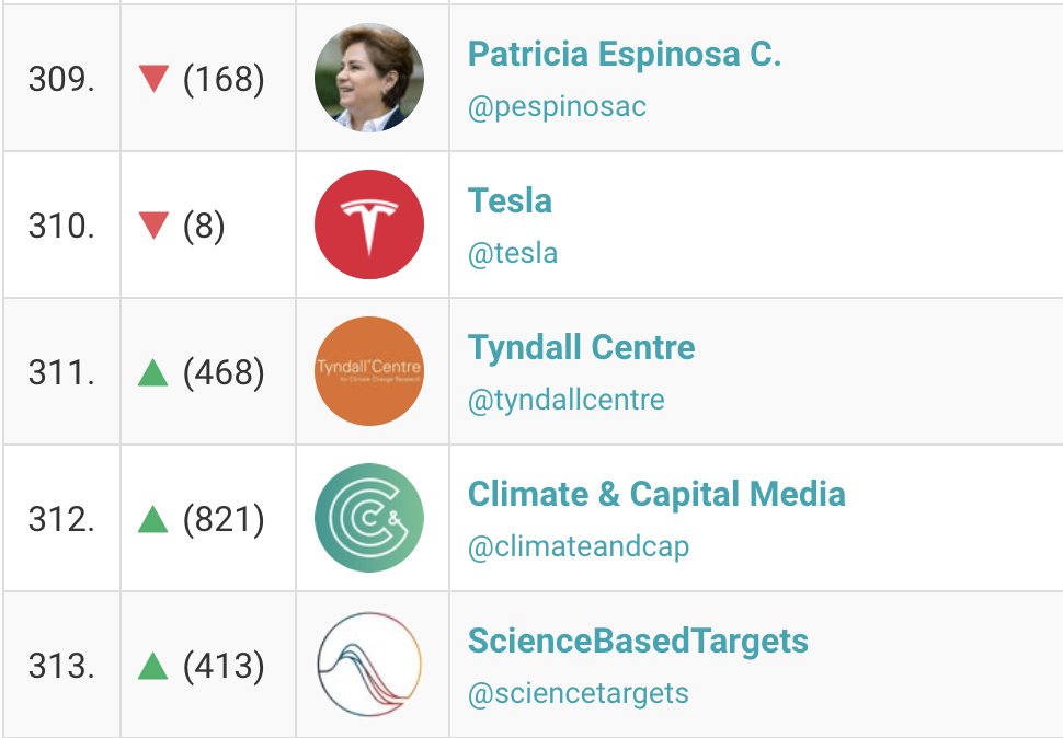 Great to make the <a href="/SustMeme/">Jim McClelland</a> Top 500 positive Twitter influencers in #Climate Science, the #CarbonEconomy, #Emissions, #RenewableEnergy + Smart Solutions list. We are in GREAT company &amp; our own @blairpalese is #31! Tks Jim McClelland! #Top500ADDCNrg
rise.global/sustmeme-clima…